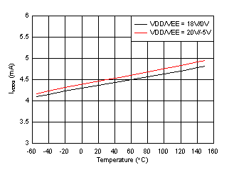 UCC21732 IVDDQ Supply Current vs Temperature GUID-E6750F74-E7C7-4B4C-A9BC-0EB8768A2387-low.gif