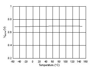 UCC21732 VOCTH OC Detection Threshold vs Temperature GUID-E87609EA-669C-4863-9F52-8842E9DAAACD-low.gif