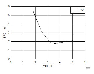 SN74LVC1G07 在 25°C 下 TPD 隨溫度的變化