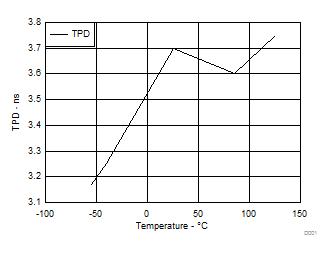 SN74LVC1G17 在 3.3V Vcc 電壓下隨溫度變化情況