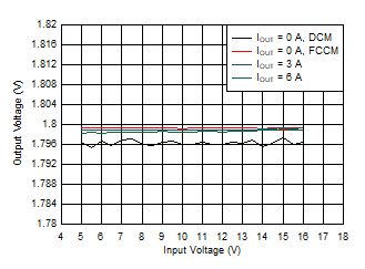 TPS54J060 輸出電壓與輸入電壓間的關系