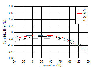 TMCS1100-Q1 靈敏度誤差與溫度間的關系