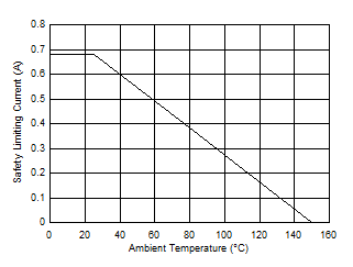 TMCS1100-Q1 安全限制電流的熱降額曲線，側 2 