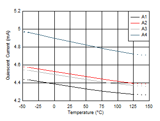 TMCS1100-Q1 靜態電流與溫度間的關系