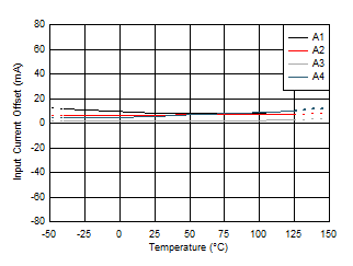 TMCS1100-Q1 輸入失調電流與溫度間的關系
