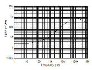 TMCS1100-Q1 PSRR 與頻率間的關系