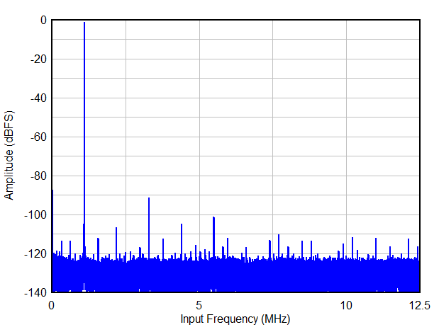 Single Tone FFT at FIN = 1.1 MHz GUID-20200811-CA0I-2SDM-N8Z9-B8XKQRGLHTTV-low.gif