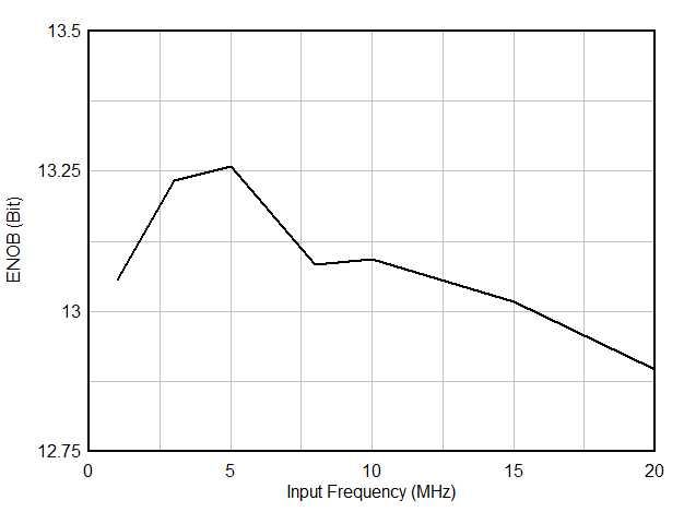 ENOB vs Input Frequency GUID-20200811-CA0I-F3SK-4CTQ-LV3VCCHDSKHR-low.gif