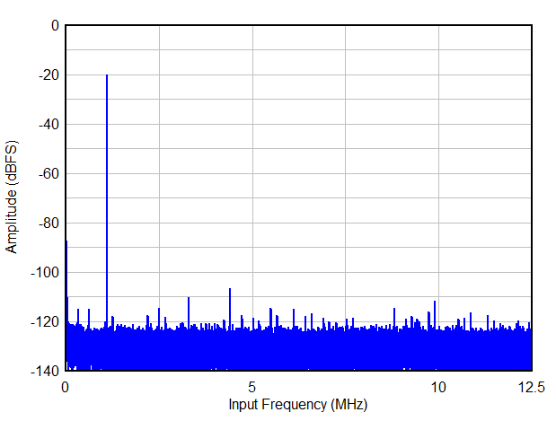 Single Tone FFT at FIN = 1.1 MHz GUID-20200811-CA0I-NCPW-GFHG-LXPN8TVM0FFK-low.gif