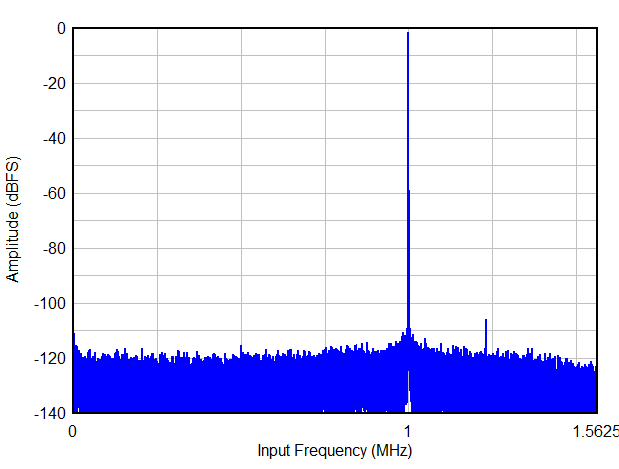 Single Tone FFT at FIN = 1 MHz GUID-20200825-CA0I-CXDW-7VL9-V4RSCDVQJD5M-low.gif