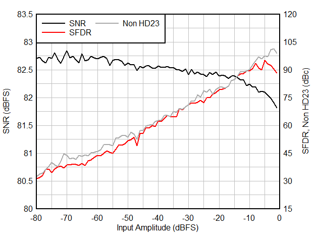 AC Performance vs Input Amplitude GUID-20200901-CA0I-9GQW-6ZWR-SNSC7ZD3GWSF-low.gif