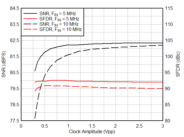 AC Performance vs Clock Amplitude GUID-20200901-CA0I-BCKC-BQWQ-BX9B3SGFCPMR-low.gif