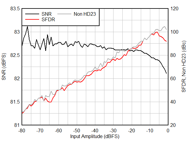 AC Performance vs Input Amplitude GUID-20200901-CA0I-TMSD-12XM-RQXHHNRF0KVB-low.gif