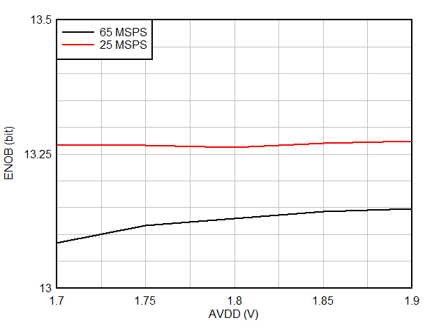 ENOB vs AVDD GUID-20200901-CA0I-WRF4-4L9Z-C0MGKQRMQ8QT-low.gif
