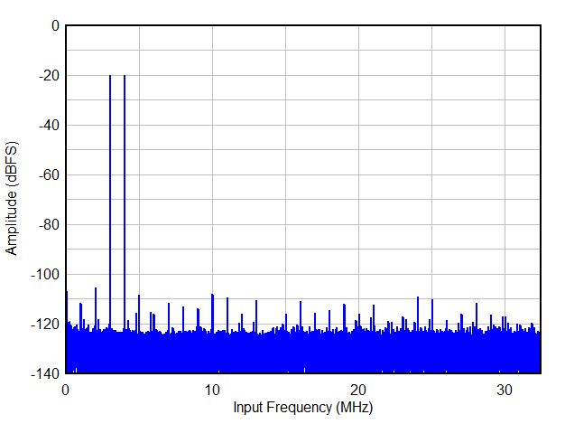 Two Tone FFT at FIN = 3,4 MHz GUID-20200903-CA0I-RXDB-6G5Q-VW42NPSFX1DL-low.gif