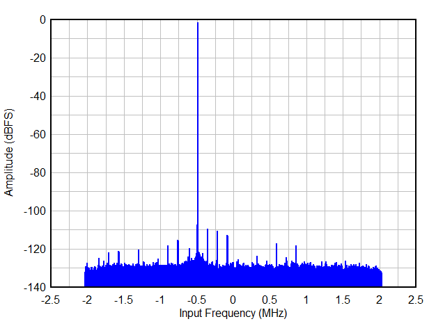 Single Tone FFT at FIN = 5 MHz GUID-20200911-CA0I-CTHT-W8DD-9M5SSXZH061L-low.gif