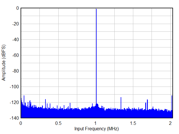 Single Tone FFT at FIN = 1 MHz GUID-20200911-CA0I-PQMP-Q7HK-PXJ5S10P6GND-low.gif