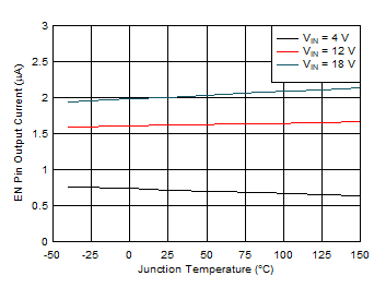 TPS543320 EN Pin Current vs Junction
Temperature GUID-20201105-CA0I-ZP7D-WL5M-34MLT9W9QS4Z-low.gif