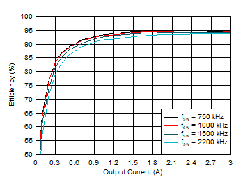 TPS543320 Efficiency vs Output
Current GUID-20201208-CA0I-D47Z-9JCH-W8CB47JZ2QWS-low.gif