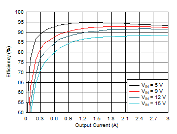 TPS543320 Efficiency vs Output Current GUID-20201208-CA0I-KMVV-B0JP-CZQGMH6NGGVN-low.gif
