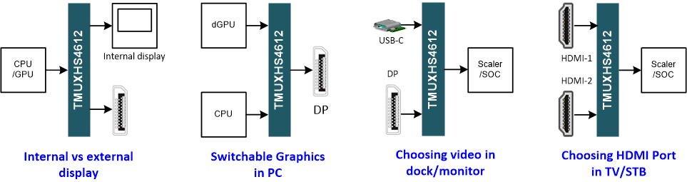 TMUXHS4612 簡化的用例