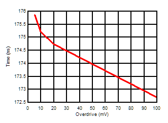 LMV331 LMV393 LMV339  Response Time vs Input Overdrives Positive Transition (VCC = 5V)