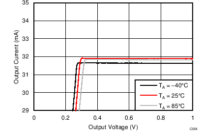 Output Current vs Output Voltage (Temperature Changing) GUID-A5842E23-9FF4-4B65-8F6E-353E1169D9DC-low.png