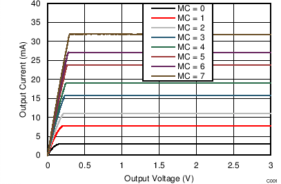 Output Current vs Output Voltage (MCX Changing) GUID-BD1E1FFB-8648-435E-9DC9-7970BF9FF91B-low.png