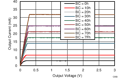 Output Current vs Output Voltage (BCX Changing) GUID-C394663F-FDAA-4227-BCE9-6746945AC729-low.png