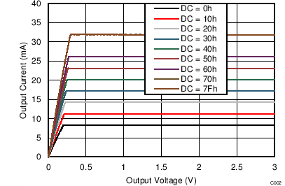 Output Current vs Output Voltage (DCXn Changing) GUID-E9B42EC0-4FE4-4421-B1D1-7BF53717D87F-low.png