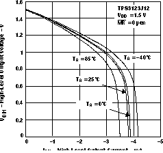 TPS3123-xx TPS3124-xx TPS3125-xx TPS3126-xx TPS3128-xx 高電平輸出電壓與高電平輸出電流間的關系