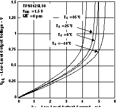 TPS3123-xx TPS3124-xx TPS3125-xx TPS3126-xx TPS3128-xx 低電平輸出電壓與低電平輸出電流間的關系