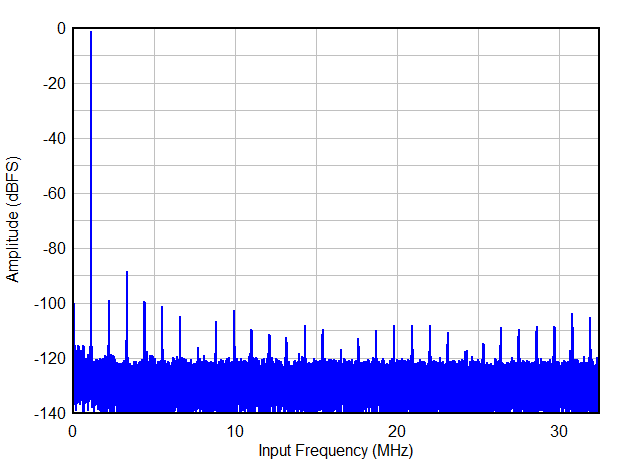 Single Tone FFT at FIN = 1.1 MHz GUID-20200810-CA0I-HPWH-QWSX-JBZWZVG2JWVS-low.gif