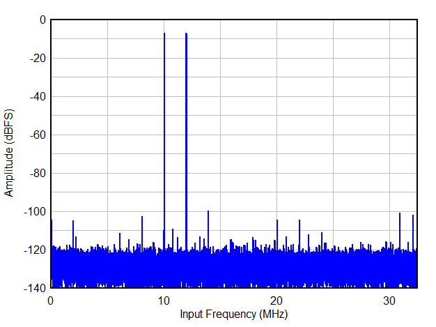 Two Tone FFT at FIN = 10/12 MHz GUID-20200925-CA0I-WWNX-L017-6CS6VLZLPR3P-low.gif