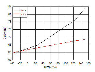 UCC23514 Propagation delay versus Temperature GUID-09382135-0AD9-460E-94C5-36B7A779B8B7-low.gif