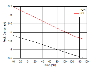 UCC23514 Output Drive currents versus Temperature GUID-1233B7F5-A855-48F5-B6D0-3478537E0DE4-low.gif