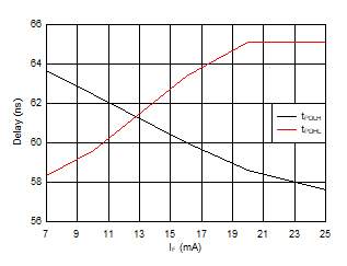 UCC23514 Propagation delay versus Forward current GUID-633F7E0F-9612-4673-B338-60E22216E176-low.gif