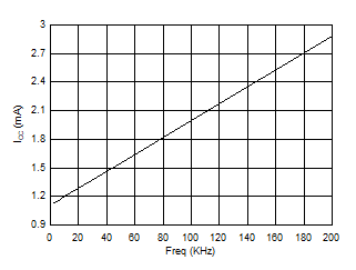 UCC23514 Supply current versus Frequency GUID-A58E43CB-7919-41C0-A696-712F1299BDB9-low.gif