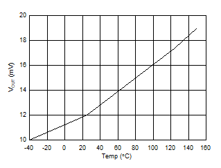 UCC23514 VOL versus Temperature GUID-AA9C16B2-324D-4D0F-AFC6-3A41CA7FD8D3-low.gif