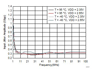 Typical Input Jitter Tolerance for 30-dB Channel at 25.78125 Gbps GUID-2B02B5A2-3355-44B3-9CE0-502B72C49699-low.gif