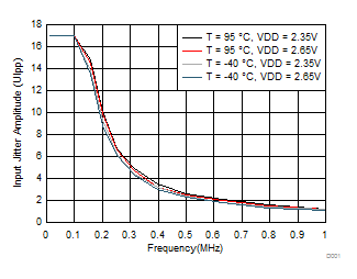 Typical Sinusoidal Input Jitter Tolerance for 30-dB Channel at 25.78125 Gbps GUID-446A8772-2625-47DB-B725-7A1D3DD80837-low.gif