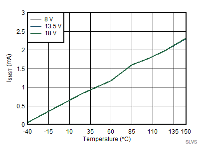 Temperature Sense Output Current (ISNST) vs Temperature GUID-133D9689-463D-4164-91AF-CF9D4C47AD3E-low.gif