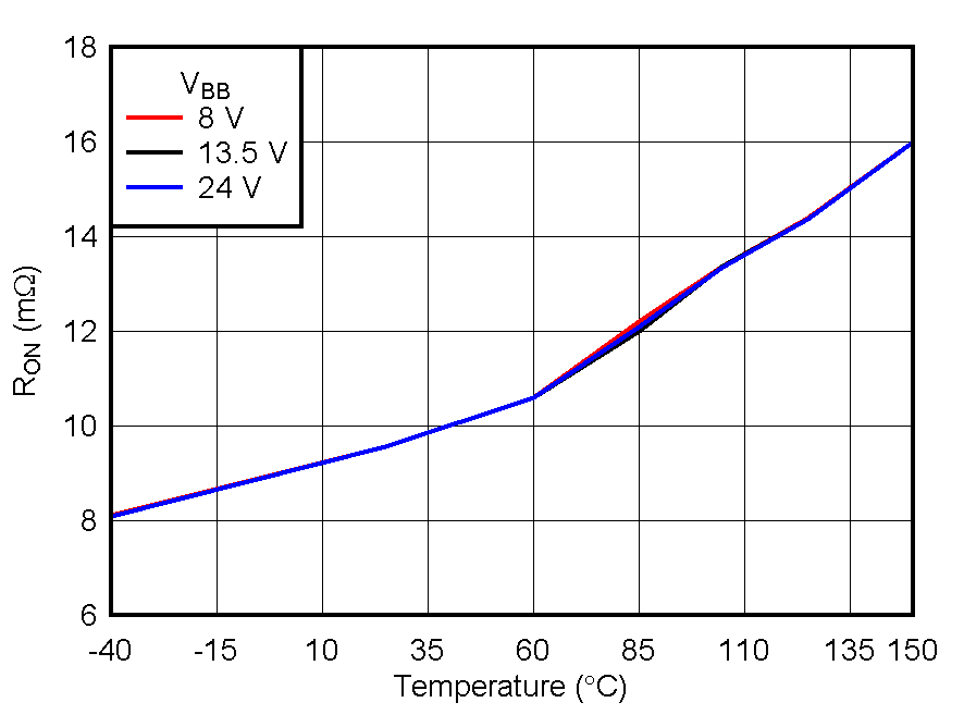 On
Resistance (RON) vs Temperature GUID-20201020-CA0I-BLJG-RJQ4-5XVKJP4CMSVL-low.gif