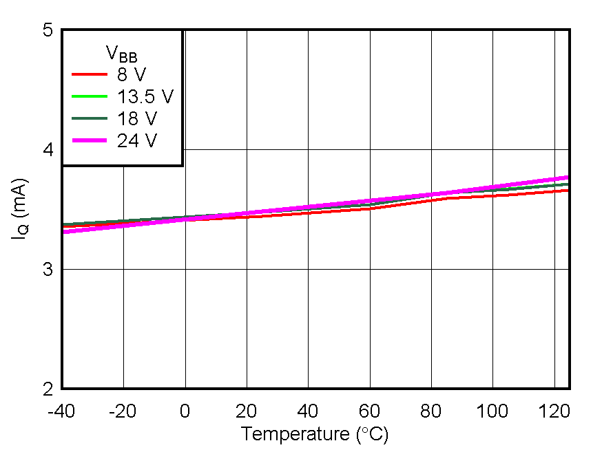 Quiescent Current (IQ) vs Temperature GUID-20201020-CA0I-QFMP-8W5W-T2LPZRWPNTZL-low.gif