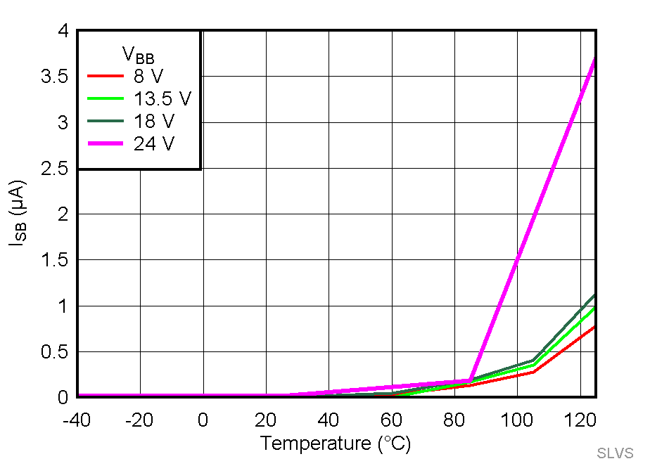 Standby Current (ISB) vs Temperature GUID-20201020-CA0I-WGS4-ZFHS-ZXTFKPHPTH08-low.gif