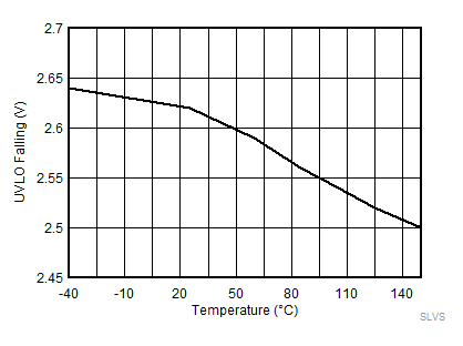 Falling Undervoltage Lockout (VUVLOF) vs Temperature GUID-36ACA20F-749A-4278-8C43-EF6D8AC8F455-low.gif
