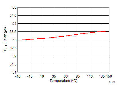 Turn-off Delay Time (tDF) vs Temperature GUID-375EA4D4-27CD-4E00-B0C2-05346A92A428-low.gif