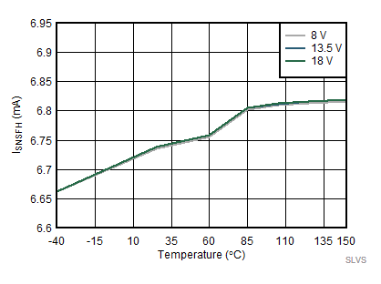 Fault
High Output Current (ISNSFH) vs Temperature GUID-3A63A6B5-535D-466E-8728-B03A13CB665B-low.gif