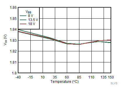 VIH vs Temperature GUID-6167D46E-E20F-46F5-8CF9-D95B6F734C99-low.gif