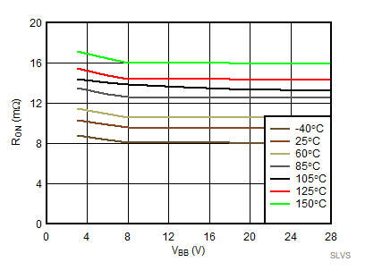 On
Resistance (RON) vs VBB GUID-701257E9-F854-4E0E-957B-EBDFE7010A32-low.gif